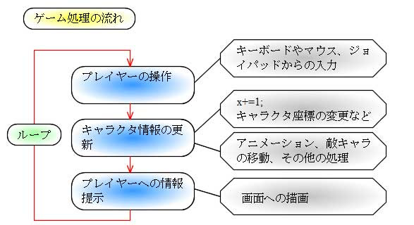 C でゲームプログラム講座 ゲームループ