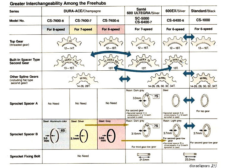 74デュラ Cs 7400 Cs 7401 Ug Hg カセットスプロケット