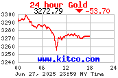 Most Recent Gold Chart from www.kitco.com