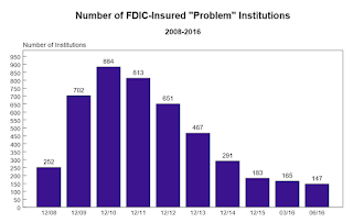 FDIC Problem Banks