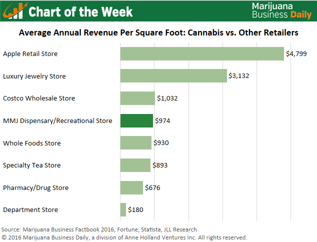 Cannabis Annual Revenue Per SF Vs Others_1