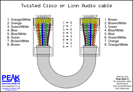 Cat5 Wiring Diagram on Peak Electronic Design Limited Ethernet Wiring Diagrams Patch