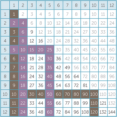 Multiplication Chart 7 Times Table Up To 1000 Free Table Bar Chart