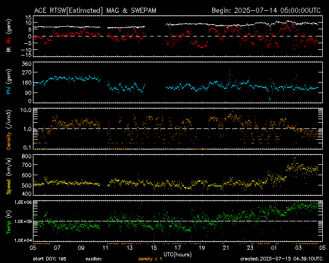 Solar Wind Data
