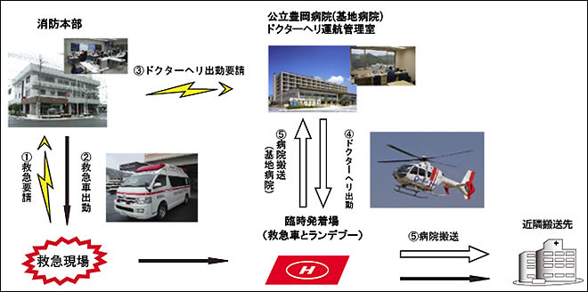 ドクターヘリ 公立豊岡病院組合