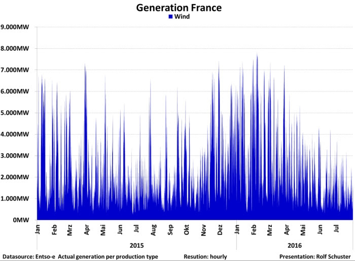 Volatilité de la production éolienne française