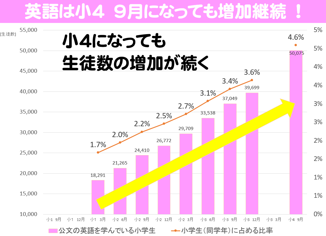 公文の英語を学ぶ小学生の生徒数推移 小学１年 ４年 2018年2月