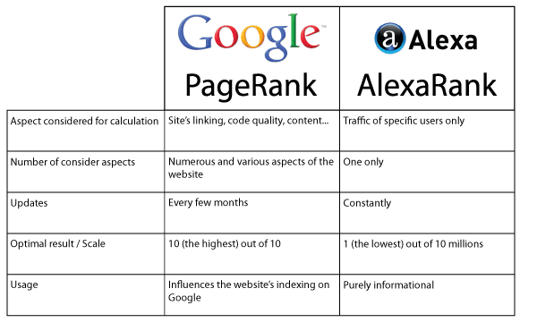 JulienRio.com: PageRank and AlexaRank: the secrets on internet ranking