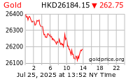 Gold Price Per Ounce Hong Kong Dollars