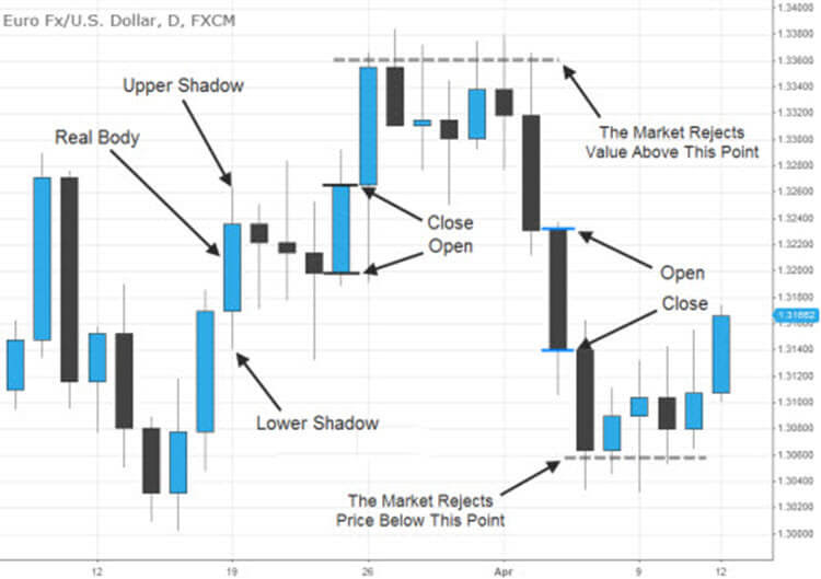 how to read japanese candlestick charts