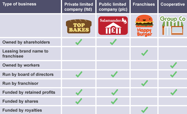 Types Of Business Ownership Christopher S Revision