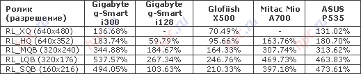 Gigabyte GSmart i300, GPS instead of TV Gigabyte GSmart i300, GPS instead of TV