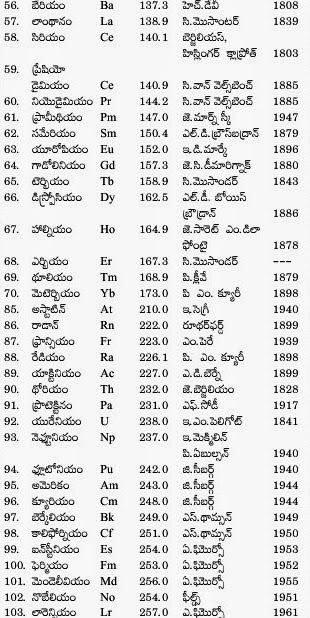 with elements of the names table periodic Telugu the Table Elements Periodic of