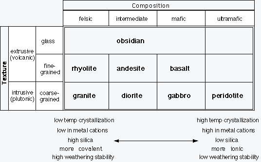 Igneous Rocks