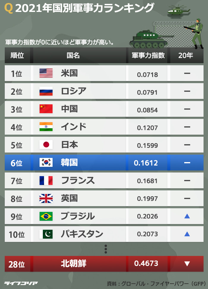 韓国が21年世界軍事力ランキング6位 北朝鮮28位 日本は