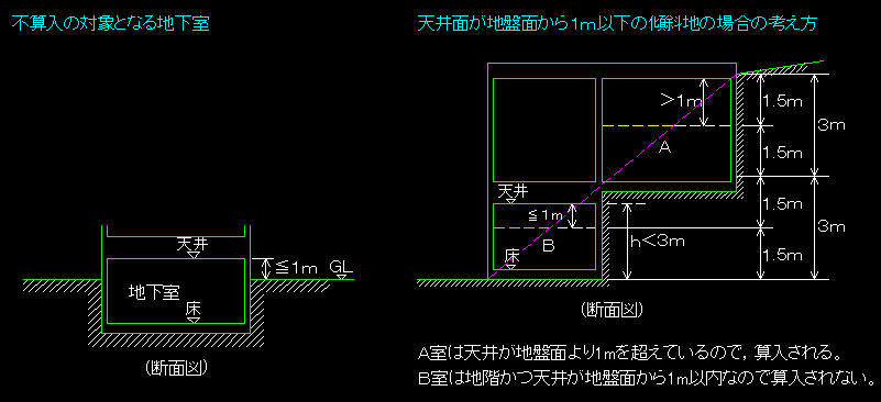 容積率と延べ床面積積 Main