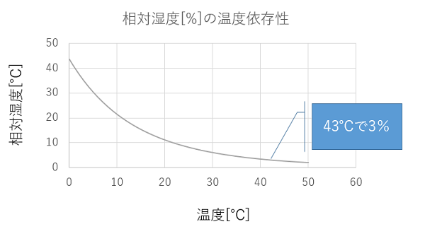 湿度3 の世界 江頭教授 東京工科大学 工学部 応用化学科 ブログ
