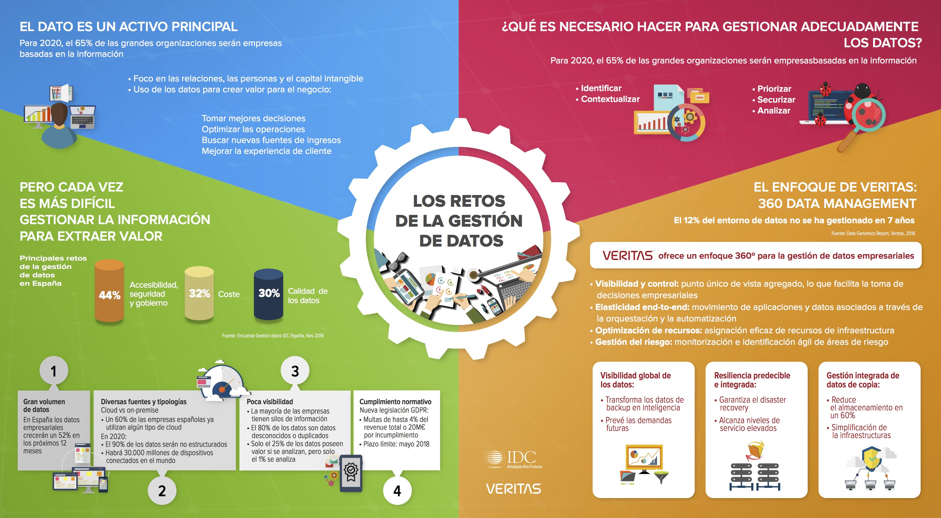 Retos de la Gestión de Datos