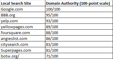 Local Search Site Domain Authority