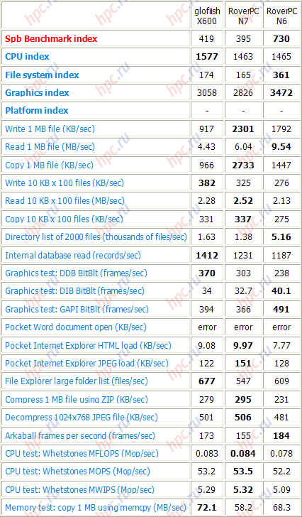 RoverPC N7: budget communicator with GPS navigation