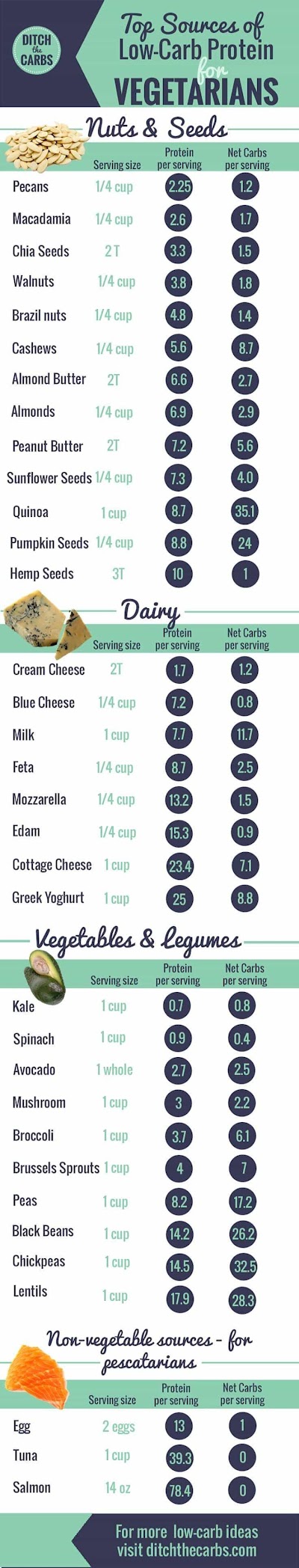 Vegan Foods High In Protein Low In Carbs