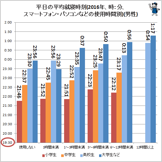 スマホやパソコンを使う時間が長いほど就寝時刻は遅くなるのか 子供達の実情 最新 ガベージニュース
