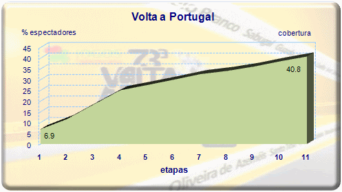 Volta a Portugal em Bicicleta : Notícia - Grupo Marktest