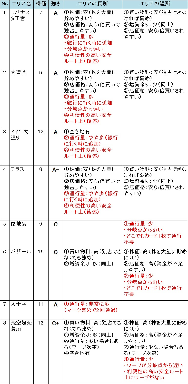 ラバナスタ ガワオのいただきストリート攻略