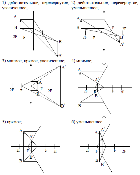 Постройте изображение предмета АВ, даваемое линзами с фокусным расстоянием  F, для случаев 1—6 (рис. 422). Охарактеризуйте каждое изображение - Универ  soloBY