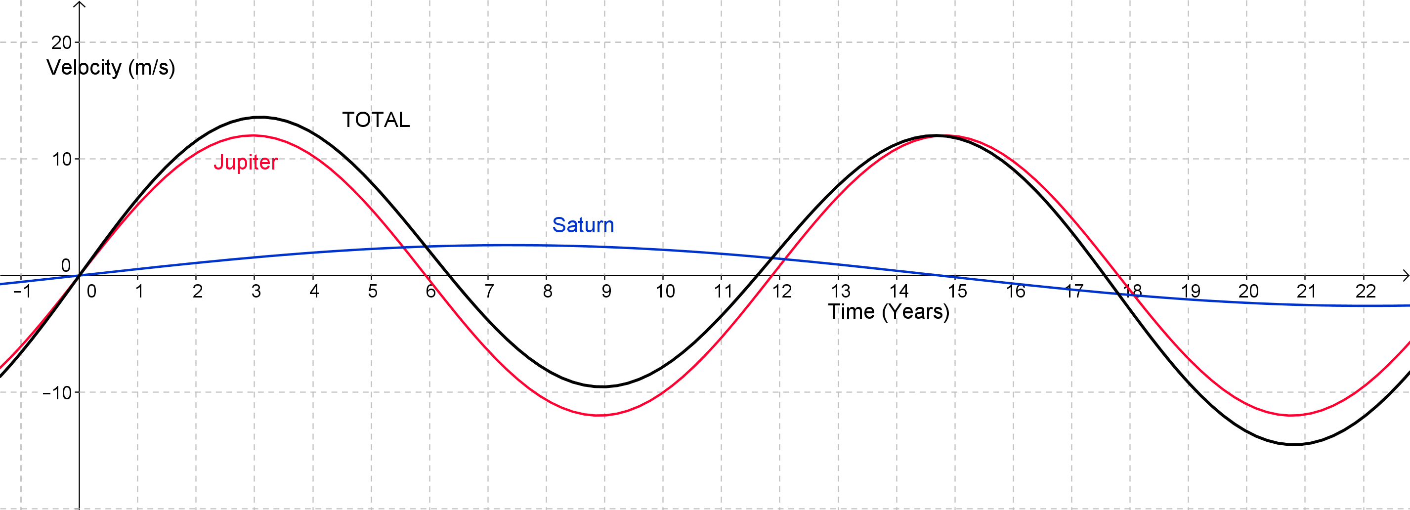 Combined doppler signal due to Jupiter and Saturn
