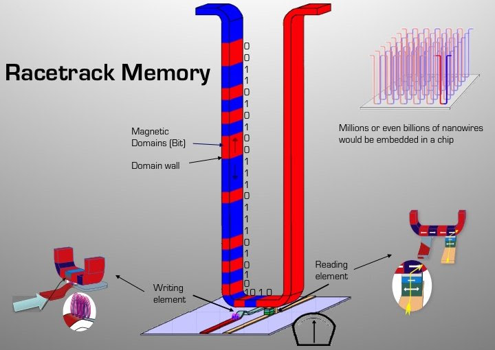 Memória racetrack poderá substituir discos rígidos
