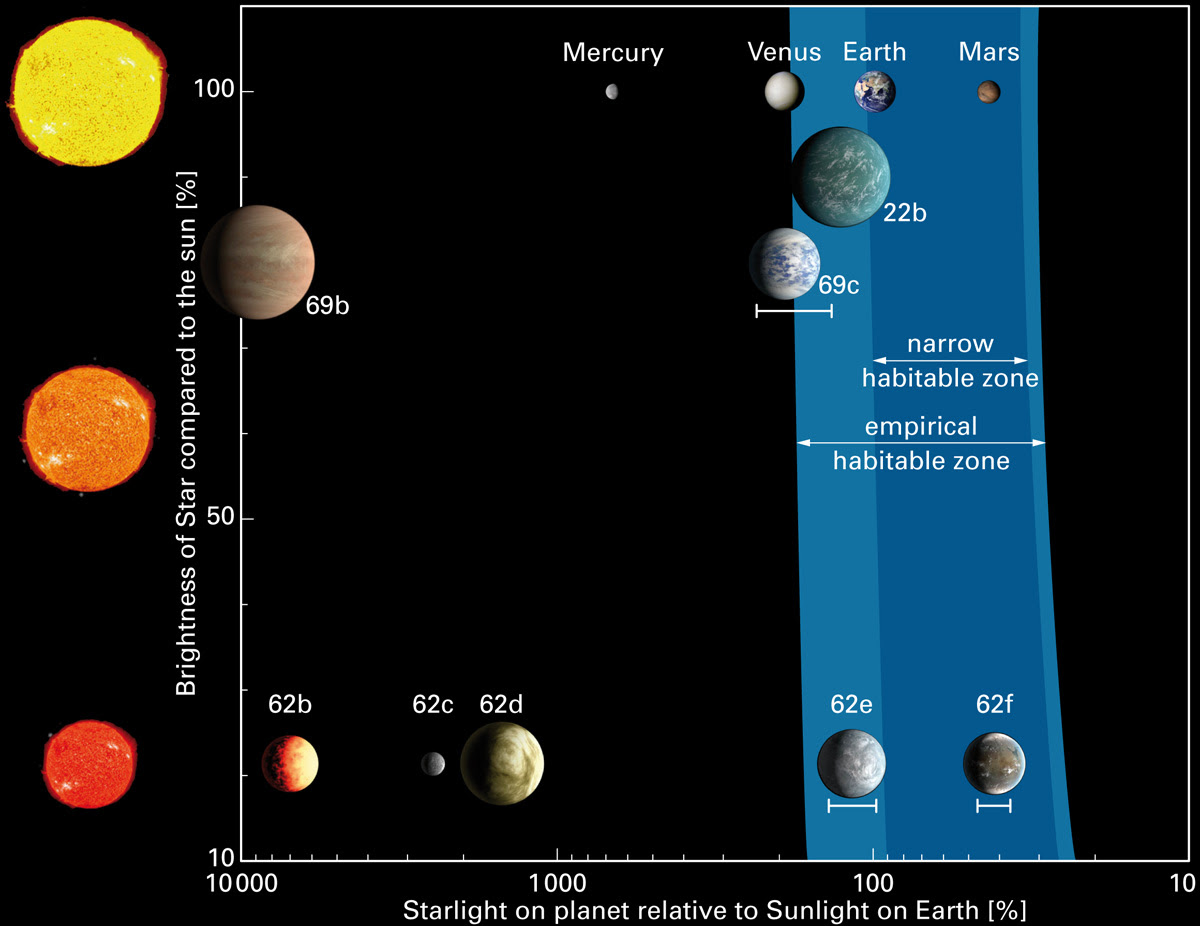 Kepler Team Finds System with Two Potentially Habitable ...