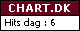 Chart.dk