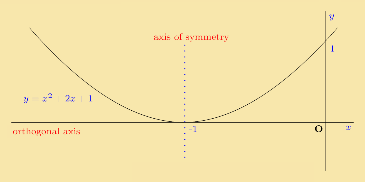 Pplato Basic Mathematics Quadratic Functions And Their Graphs