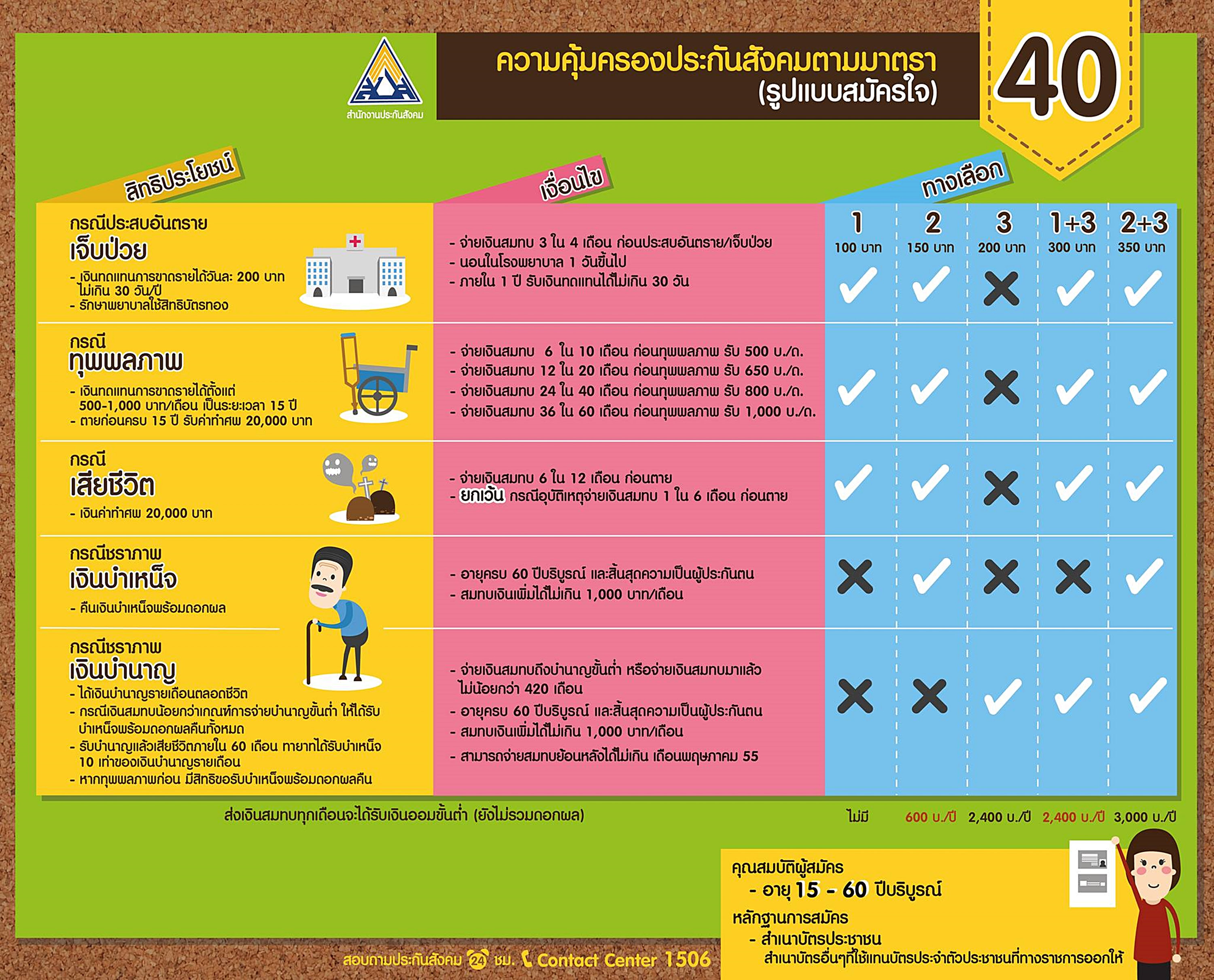 สิทธิประโยชน์ประกันสังคมตามมาตรา 40 ระบบสมัครใจ สำหรับผู้ ...