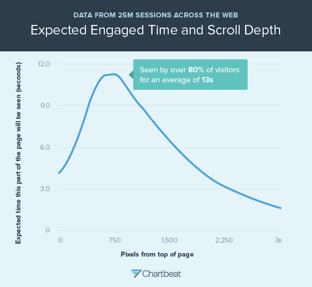 expected-engaged-time-scroll-depth-chartbeat