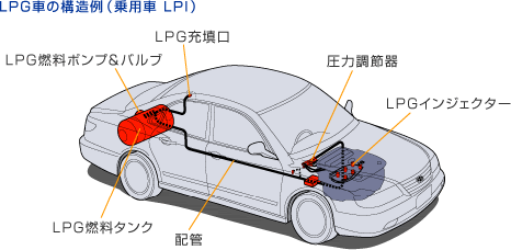 Lpg車の構造 Lpガス自動車普及促進協議会