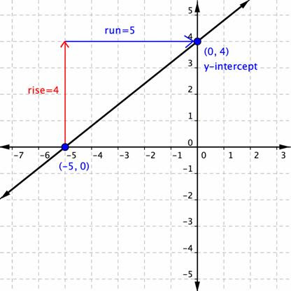 Writing The Equation Of A Line
