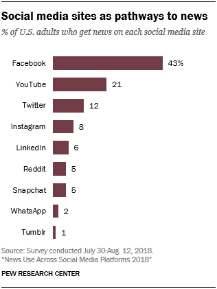 Get Social Media News Background