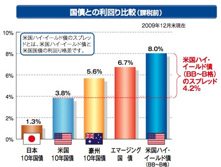 野村新米国ハイ イールド債券投信 通貨選択型 資産運用相談ホームページ 投資信託 ファンドなど