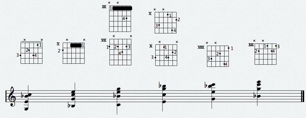 Guitare: tous les accords et s\u002639;en souvenir toujours 3