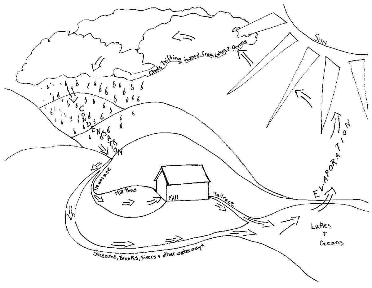 The Water Cycle Experiment – Hanford Mills Museum