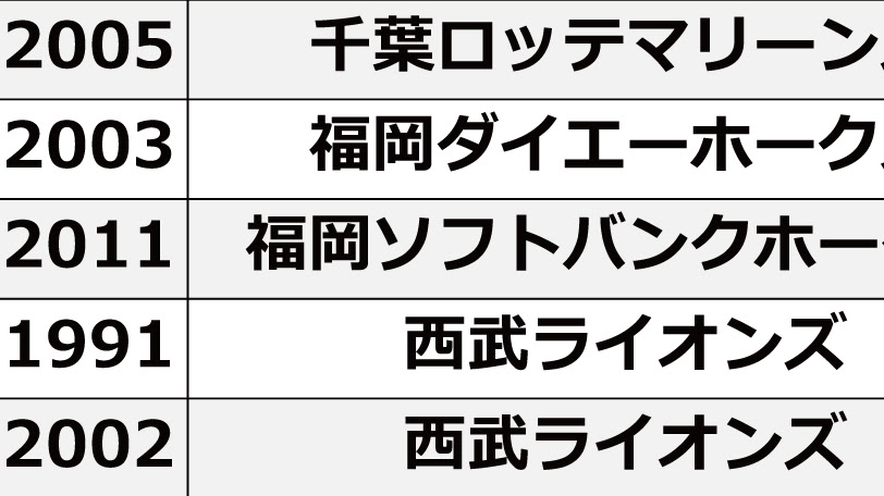 05年のロッテが平成パ リーグ最強 得失点差 で見るパ リーグ優勝チーム Spaia スパイア