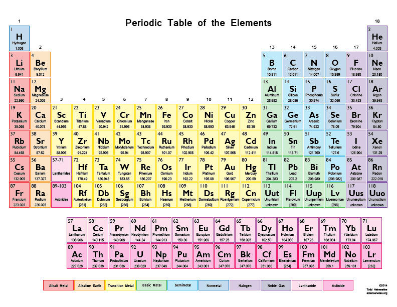 Color Periodic Table Of The Elements Science Notes And Coloring Wallpapers Download Free Images Wallpaper [coloring365.blogspot.com]