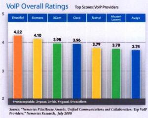 Nemertes VoIP Rating