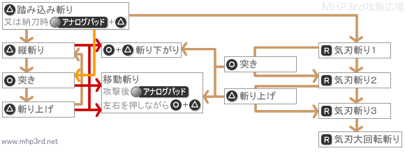 太刀の特徴と操作 モンスターハンターポータブル3rd攻略広場