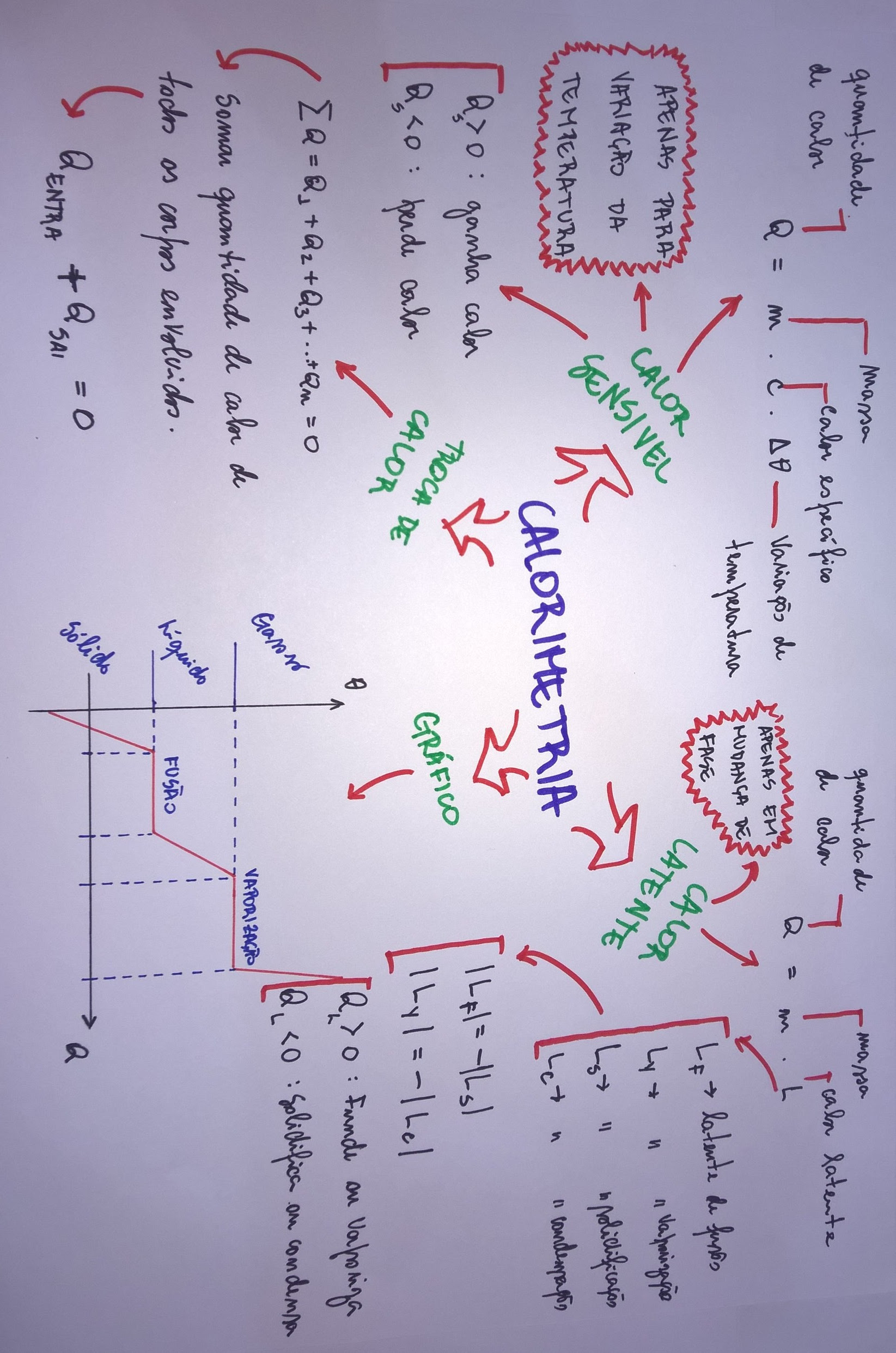 Mapa Mental Calorimetria Desconversa