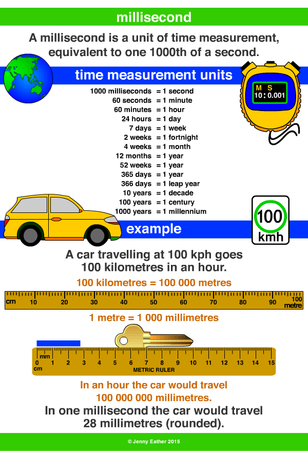 Millisecond A Maths Dictionary For Kids Quick Reference By Jenny Eather