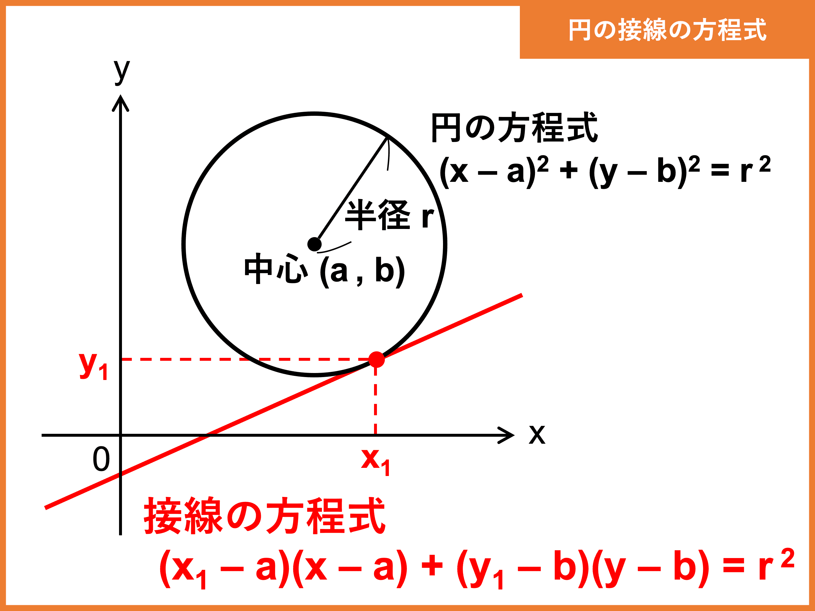 円の方程式の公式や求め方をわかりやすく解説 円の接線も 受験辞典