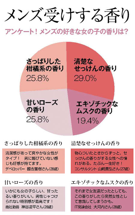 男ウケのいい香り 男性からモテる香水ランキング デートもおすすめ レディースme